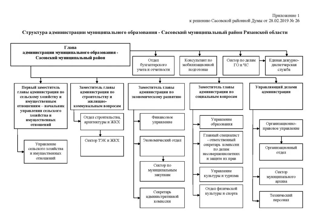 Статус администрации муниципального образования. Структура администрации муниципального округа Пермского края. Администрация Новодвинска структура администрации. Структура администрации президента РФ схема. Структура администрации Оренбурга схема.