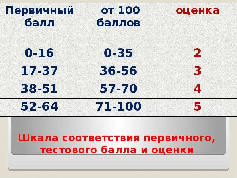 Презентация на тему: "Особенности и структура контрольно - измерительных материа