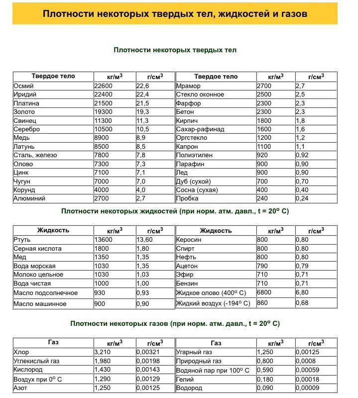 Плотность 1700 кг м3. Плотность твердых тел таблица 7 класс. Таблица плотности газов физика 7 класс. Таблица плотности твердых тел жидкостей и газов 7 класс. Таблица плотности некоторых веществ.