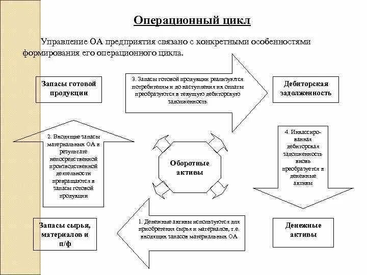 Этапы финансового цикла. Схема операционного цикла. Операционный цикл плюс период оборота кредиторской задолженности. Денежные операционные циклы предприятия. Операционного цикла деятельности предприятия.