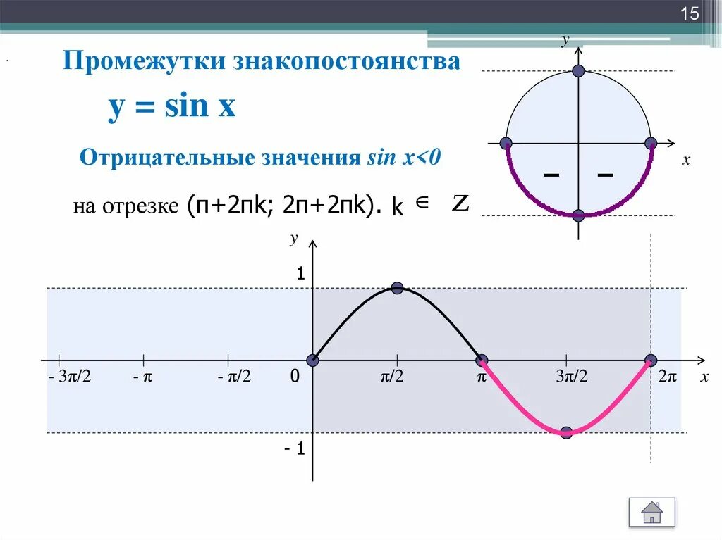 Sin2 π 2. Промежутки знакопостоянства функции y=sin x. Промежутки знакопостоянства функции y sinx. Промежутки знакопостоянства функции y cosx. Y sinx промежутки знакопостоянства.