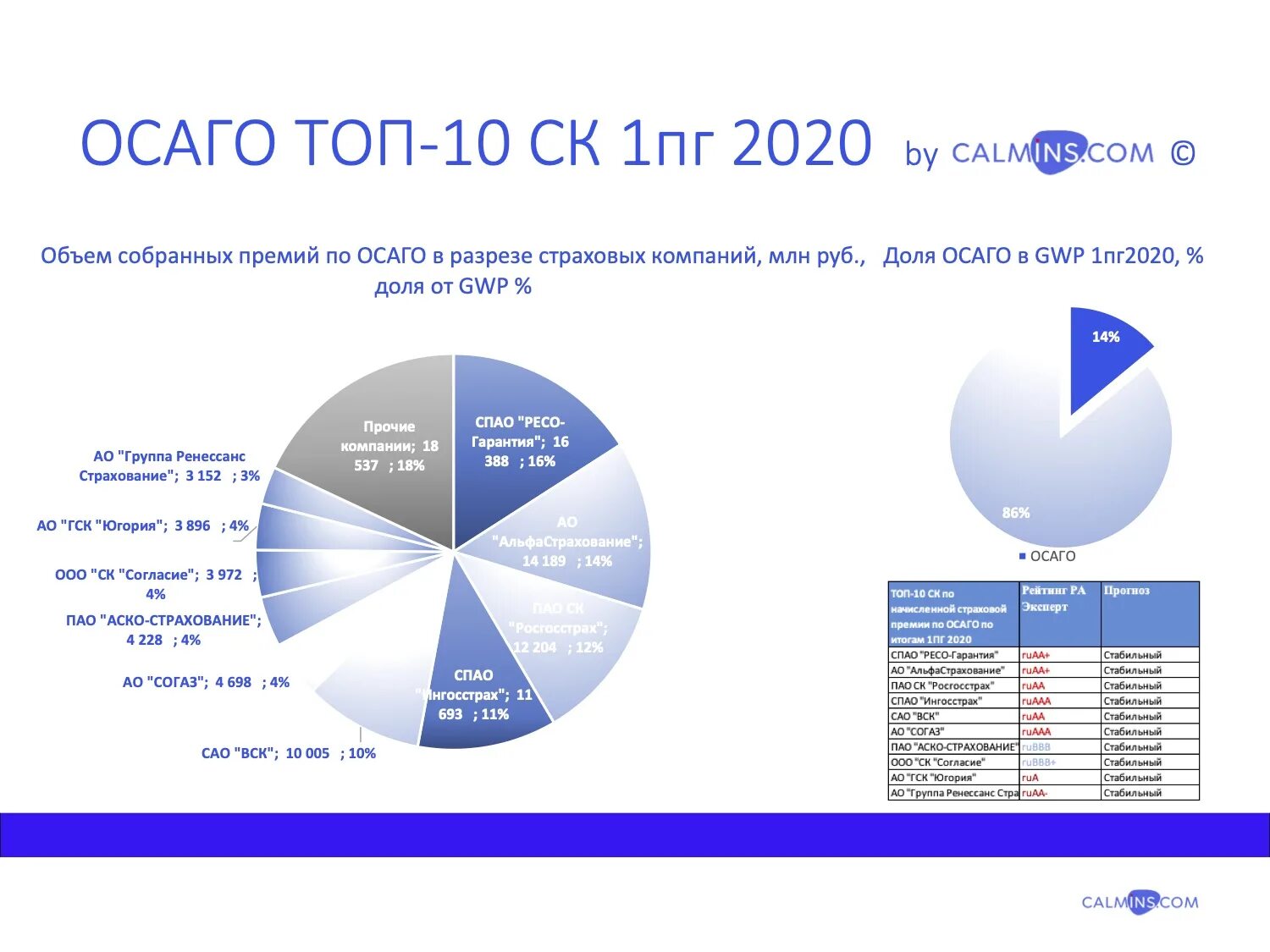 Рейтинг компаний осаго 2023. Структура рынка страхования 2021. Крупнейшие страховые компании России 2022. Анализ рынка ОСАГО. Страховой рынок России в 2020 году.