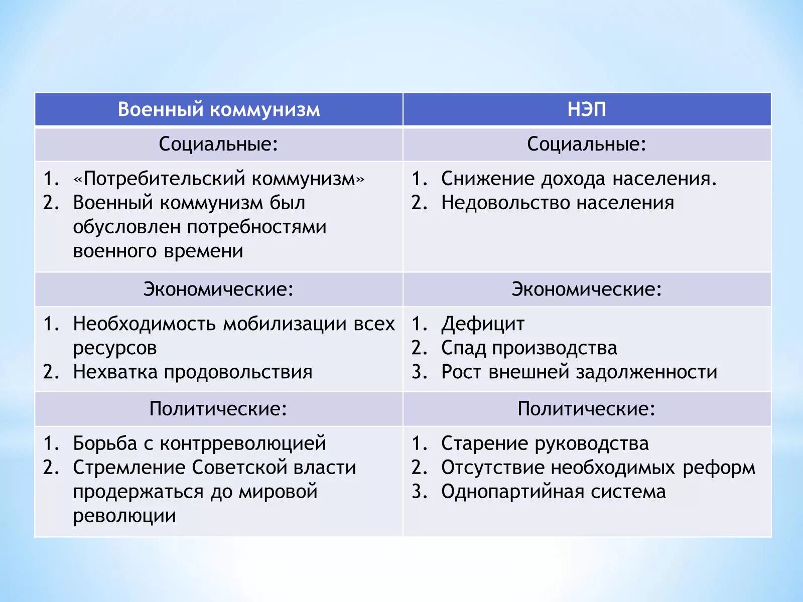 Экономика военного коммунизма и нэпа. Различия военного коммунизма и НЭПА таблица. Военный коммунизм и НЭП таблица. Таблица НЭП И военный коммунизм 10 класс. Итоги военного коммунизма кратко таблица.