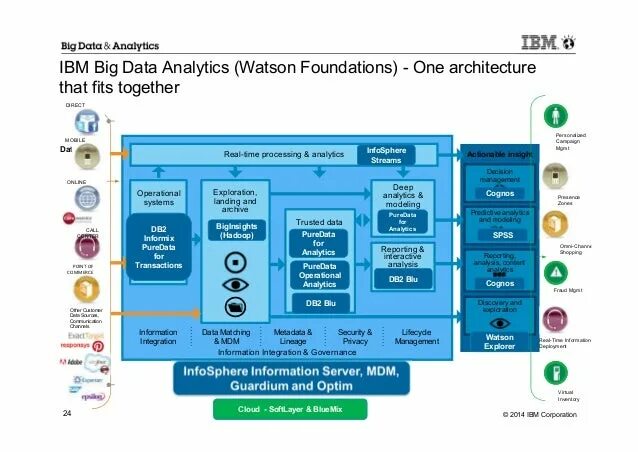 Ibm data. IBM MDM. IBM Watson Analytics. Big data IBM. IBM MDM Интерфейс.