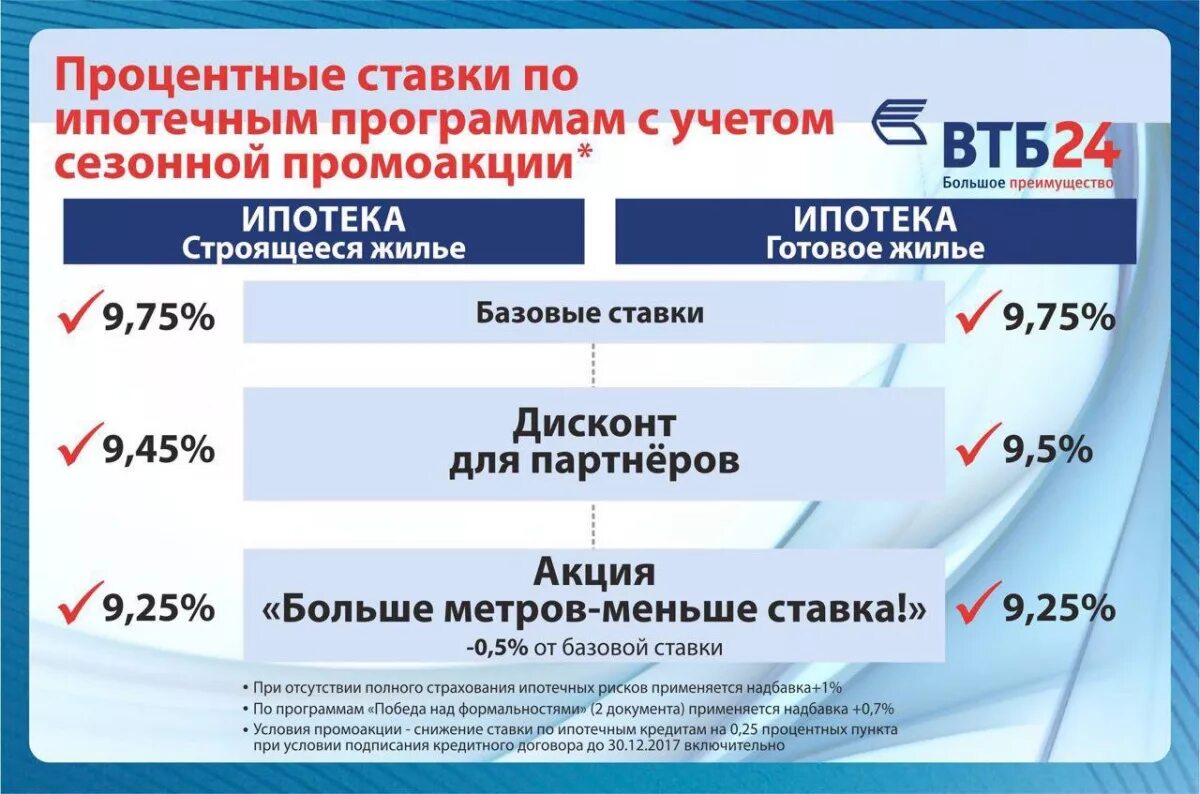 Втб покупка кредитов. ВТБ ипотека процентная ставка. Процентная ставка по ипотеке ВТБ. Процентная ставка по ипотеке ВТБ банка. Ипотека ставка ВТБ.