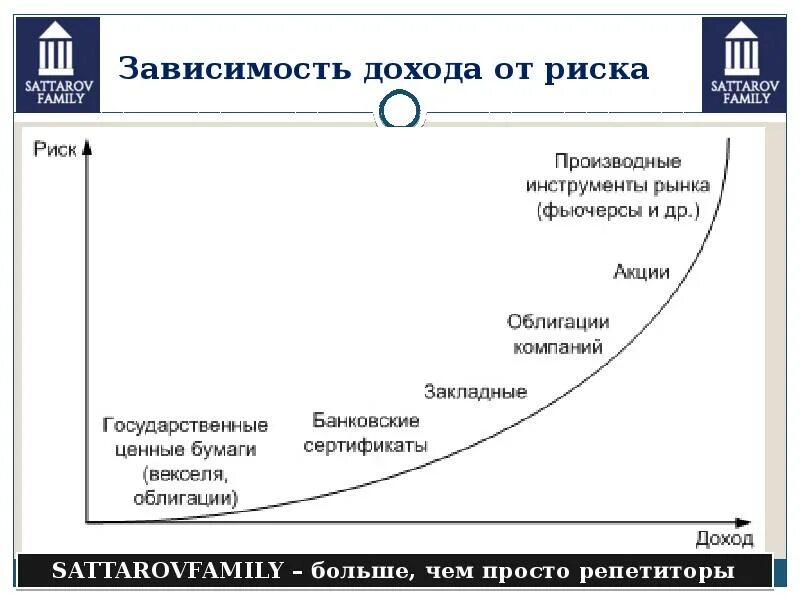 Зависимый от доходов. Зависимость дохода от риска. Зависимость прибыли от риска. Финансовый рынок 11 класс Обществознание. Финансовый рынок 11 класс Обществознание ЕГЭ.