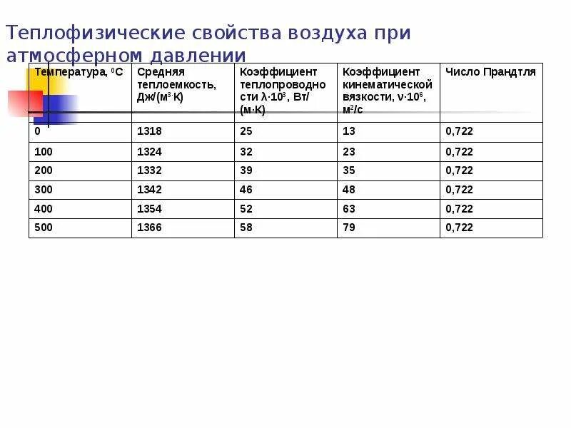 Теплофизические параметры воздуха. Теплофизические свойства воздуха таблица. Теплофизические свойства воздуха. Теплофизические параметры воздуха при температуре. Свойства воздуха от температуры