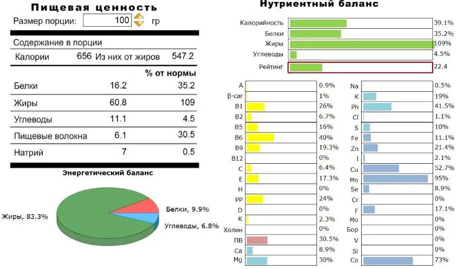 Грецкий орех пищевая ценность на 100 грамм. Орехи химический состав таблица. Пищевая ценность орехов миндаль. Пищевая ценность миндаля в 100 граммах.