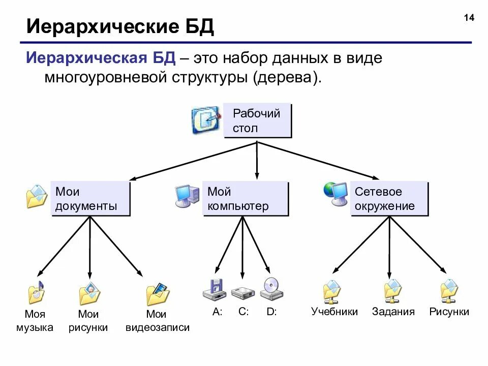 По структуре организации данных бд бывают. Иерархическая система базы данных. иерархическая модель базы данных. иерархический тип базы данных. иерархическая база данных. иерархическая модель данных..