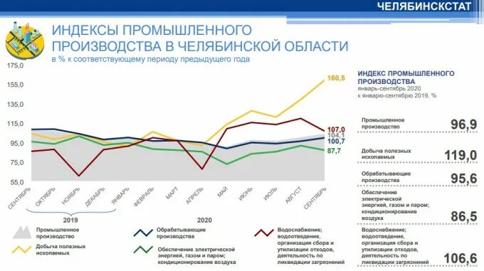 Челябинский росстата