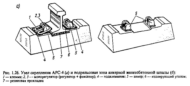 Промежуточные рельсовые скрепления