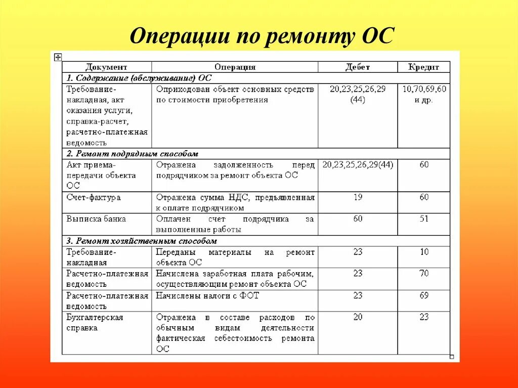 Основные операции с документами. Ремонт основных средств. Ремонт основных средств документы. Учет капитальных вложений нормативные документы. Операция по ремонту основных средств.