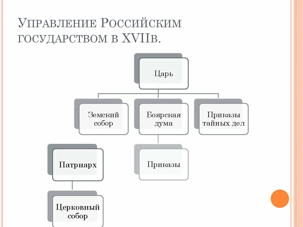 Схема управления российским государством в первой. Долина управления российского государства. Кто кем управляет в российском государстве.