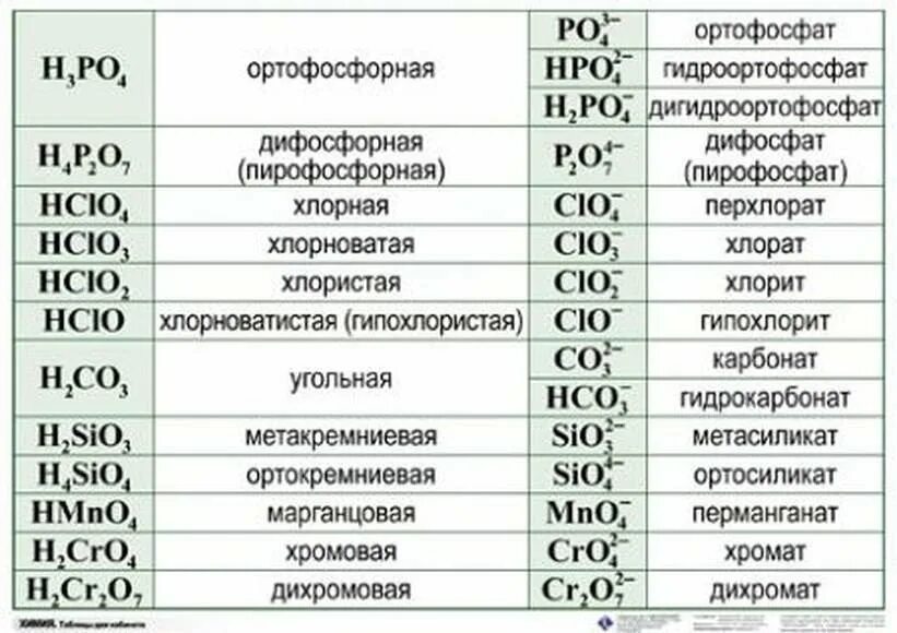 В состав кислот входит кислотный остаток. Формулы кислотных остатков таблица. Химия 8 класс формулы кислот и кислотных остатков. Кислота кислотный остаток таблица. Кислотные остатки в химии таблица.