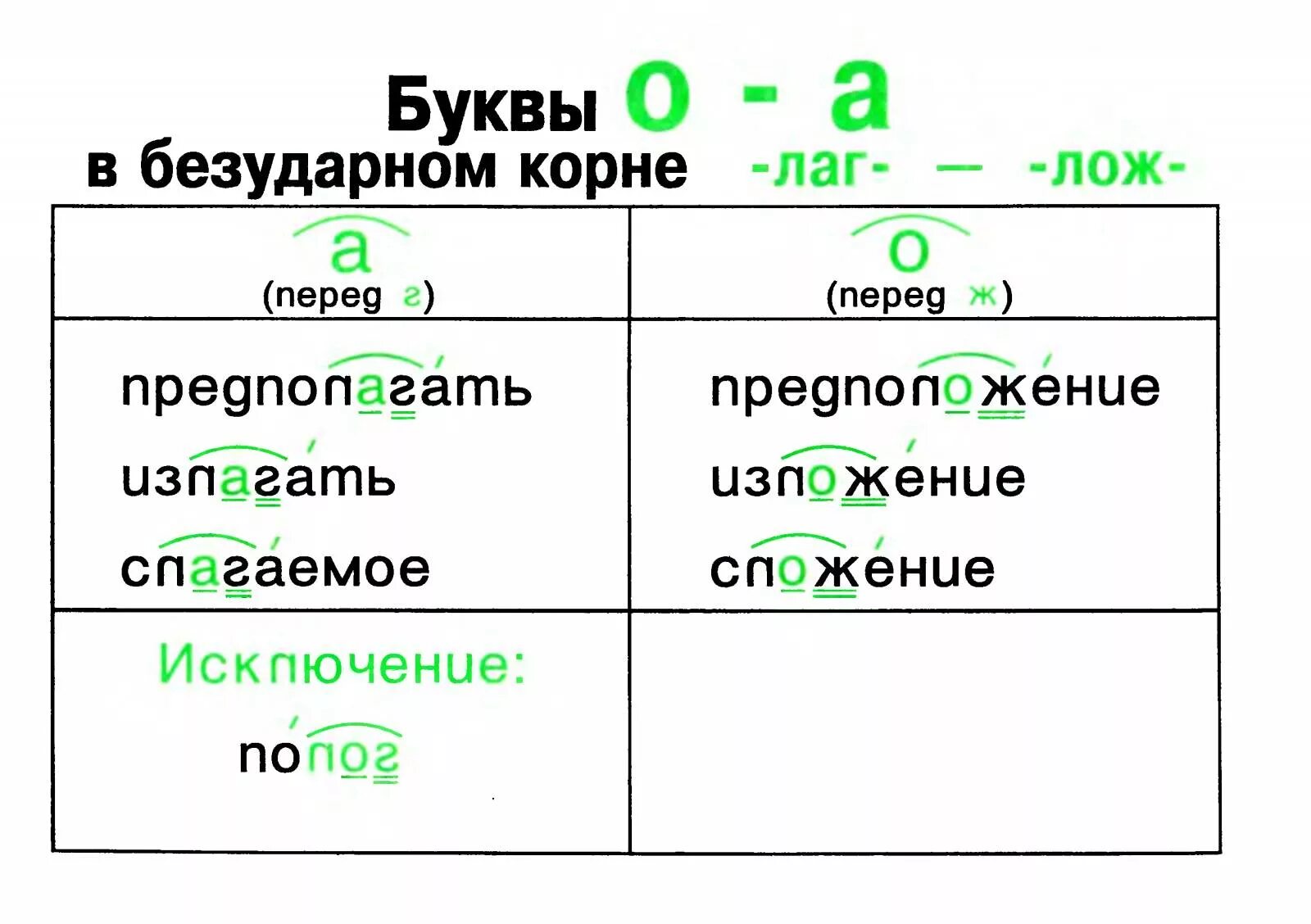 Буква а о в корне примеры. Чередование гласных в корне лаг лож правило. чередование гласных в корне лаг лож. буквы а о в корнях лаг лож. правописание корня лаг лож.