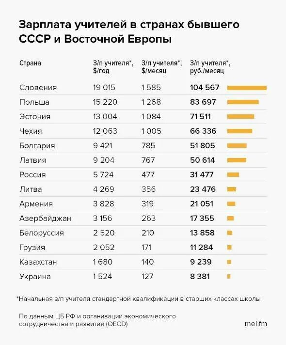 Польша средний класс. Зарплата учителя. зарплата учителя начальных классов. зарплата учителя в россии. средняя зарплата учителя.