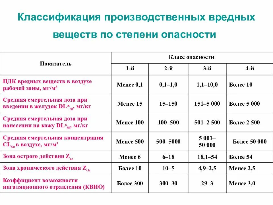 Среда второй группы. Классификация вредных веществ по степени опасности. Классификация производственных вредных веществ по классам опасности. Классификация химических веществ по степени воздействия на организм. Показатели вредных веществ по степени опасности.