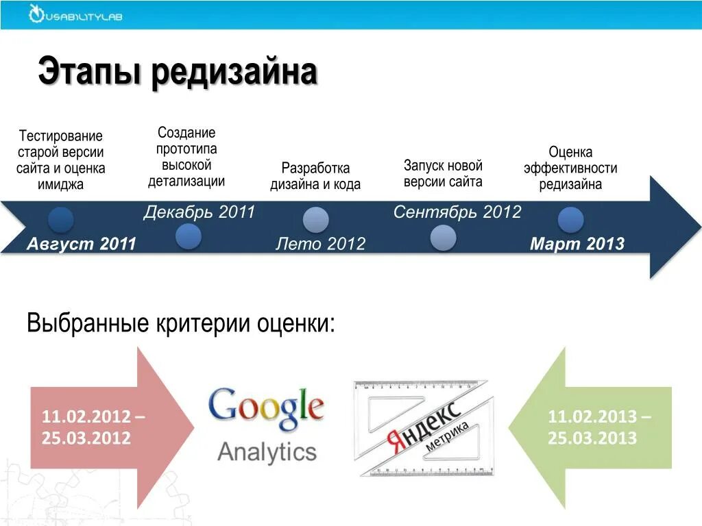 Доступ к старой версии сайта. Редизайн сайта примеры. Презентация редизайна сайта. Оценка сайта пример. Этапы редизайна сайта кратко.