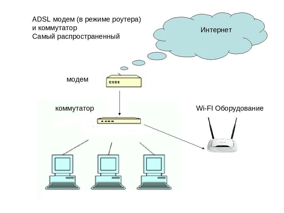 Сеть через интернет. Схема подключения коммутатора и роутера. схема подключения коммутатора интернет. схема роутер коммутатор. схема сети маршрутизатор коммутатор хаб.