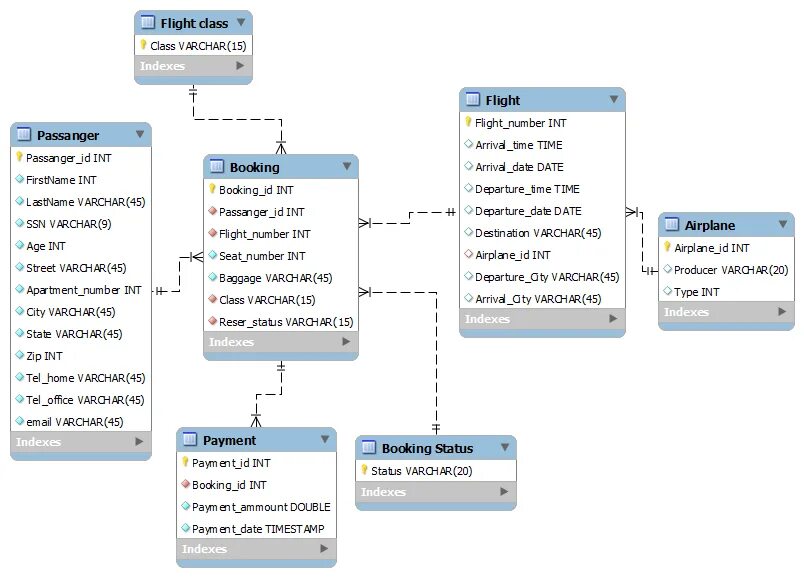 Базы данных гостиница MYSQL. База данных для отеля MYSQL. Схема БД MYSQL. Реляционная база данных MYSQL. Public schema