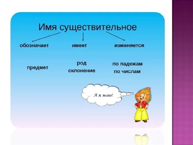 Работа по теме имя существительное. Имя существительное изменяется по. имена существительных изменяется по. имена сущ изменяются по. имена существительные изменяются по родам числам и падежам.