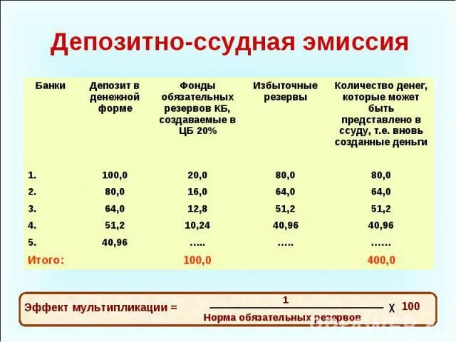 Эмиссия зарегистрирована. Депозитно-ссудная эмиссия. депозитная денежная эмиссия. избыточная эмиссия денег. депозитно-чековая эмиссия.