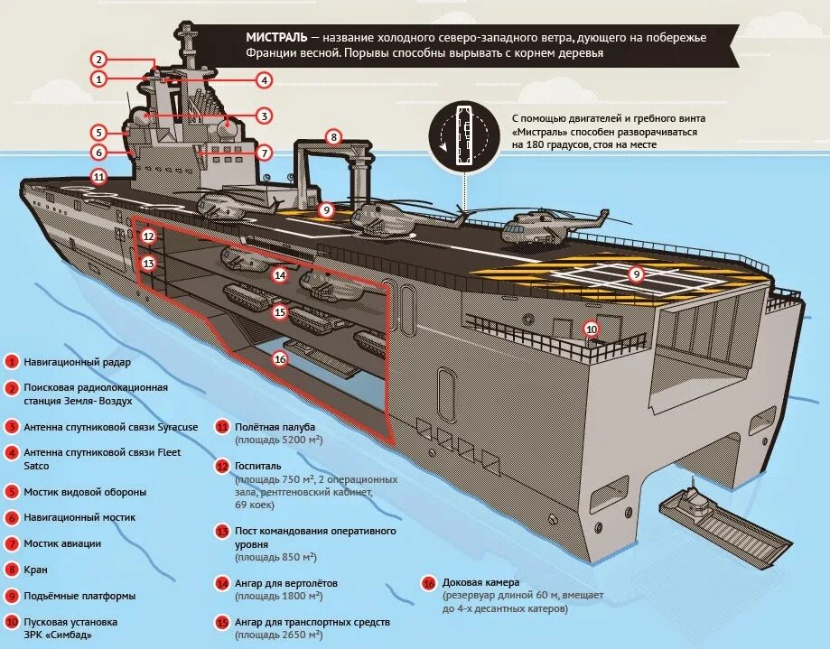 Станция кораблей как называется. Проект Мистраль вертолетоносец. Мистраль вертолетоносец схема. Вертолетоносец Мистраль чертежи. Универсальный десантный корабль Мистраль.