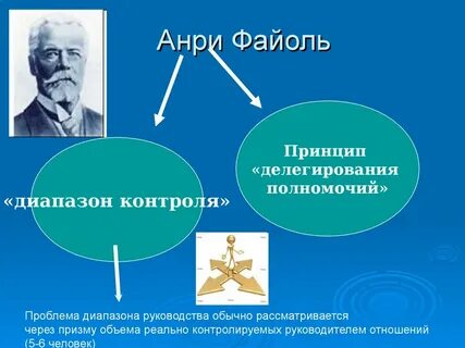 Какие принципы сформулировал файоль