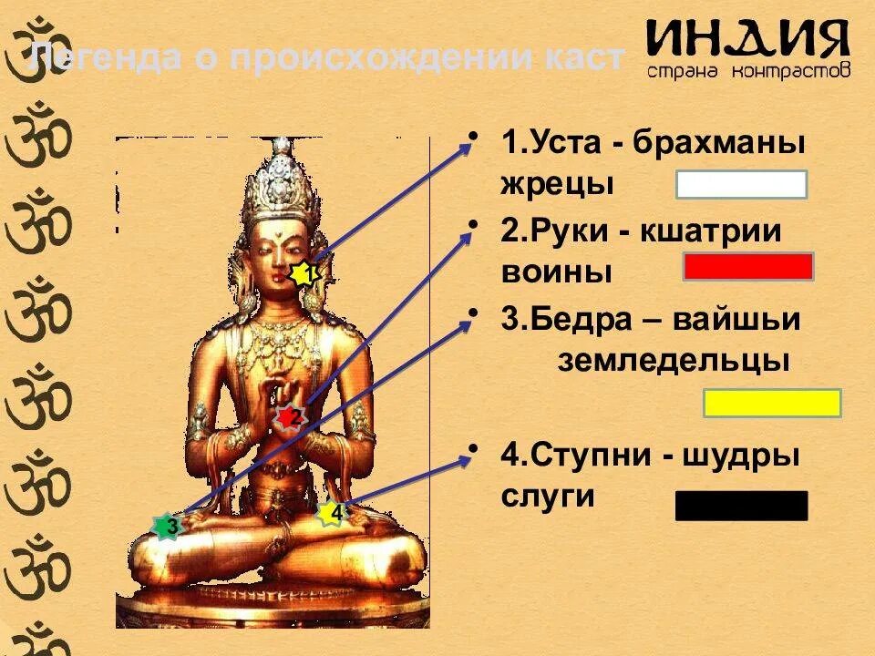 Варна брахманов в древней Индии. Касты брахманы Кшатрии вайшьи шудры. Брахманы Кшатрии шудры. Каста вайшьи в древней Индии.