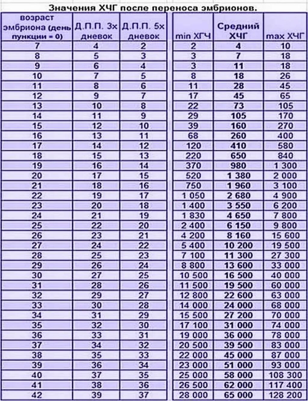 ХГЧ после переноса эмбриона 5 дневка. Таблица ХГЧ по дням после переноса 5. Таблица уровня ХГЧ после переноса эмбрионов. Норма ХГЧ после эко на 12 день.