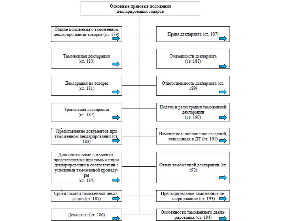 Схема таможенного декларирования товаров. Особенности таможенного декларирования. Основные положения таможенной декларации. Особенности таможенного декларирования товаров. Особенности декларирования