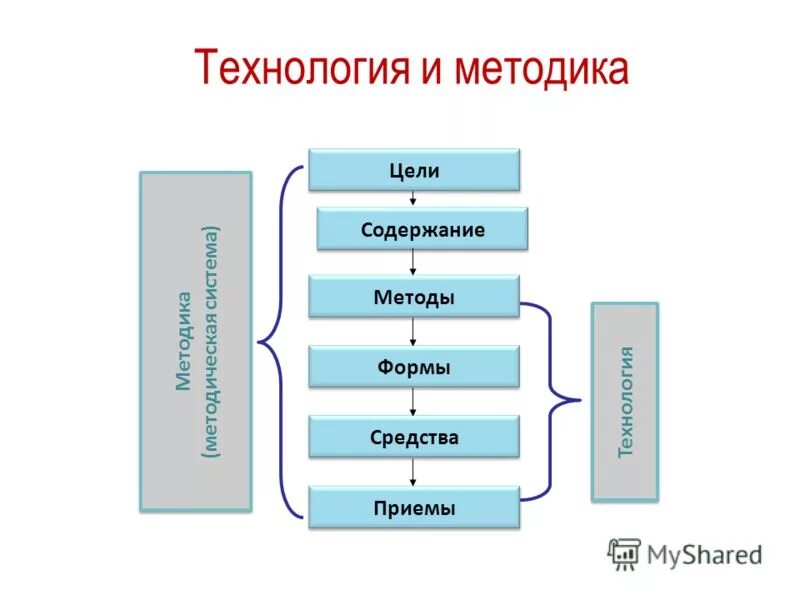 Цель принципы содержание методы средства формы. Цель принципы содержание методы средства формы