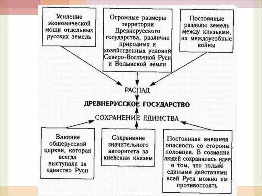 Причины распада руси 6. Причины раздробленности древнерусского государства схемы. Причины политическая раздробленность на Руси 6 класс. Причины политической раздробленности Киевской Руси. Причины раздробленности государства Русь 6 класс.