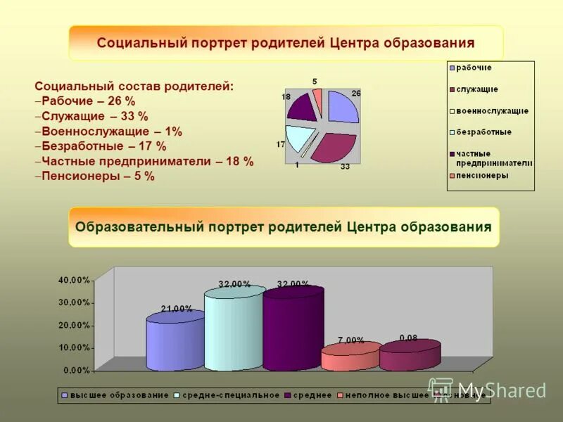 портрет современного родителя. модель современного родителя. социальный портрет родителей. социальный портрет класса. диагностический портрет многодетной семьи.