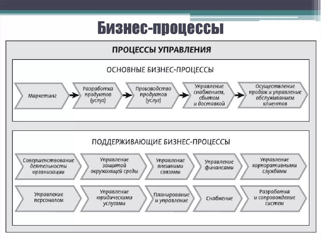 Какие из представленных процессов. Схема основных бизнес-процессов организации. Основные бизнес процессы компании. Ключевые бизнес процессы. Общая схема бизнес-процессов предприятия.