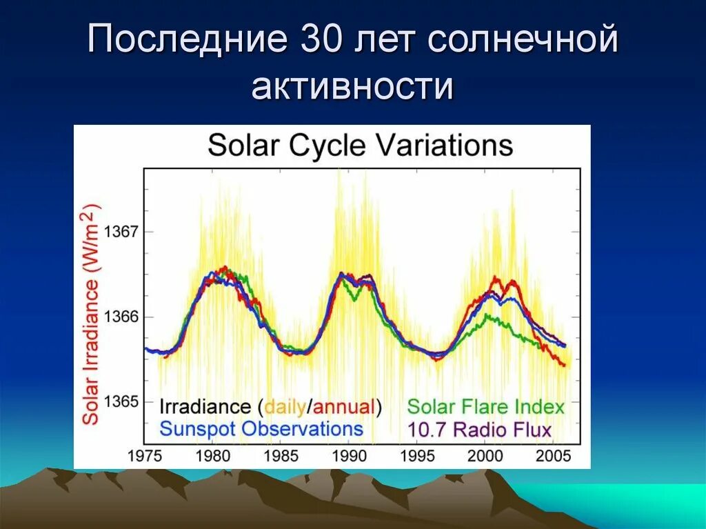 Цикл солнечной активности 11 лет график. Циклы солнечной активности по годам график. Вековой цикл солнечной активности. Диаграмма периодичности солнечной активности.