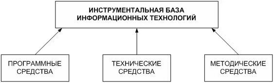 Средства информационных технологий. Инструментальные средства информационного процесса. Инструментальные средства информационного процесса. Инструментальные средства разработки интернет-приложений. Инструментальные средства информационного процесса.