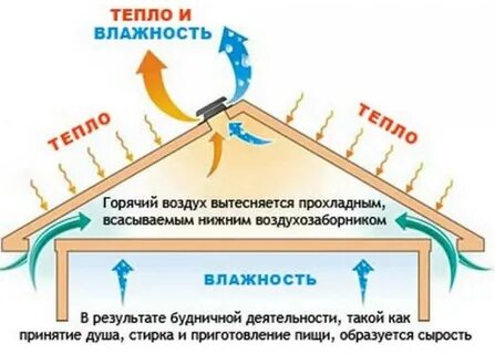 Естественная вентиляция чердака