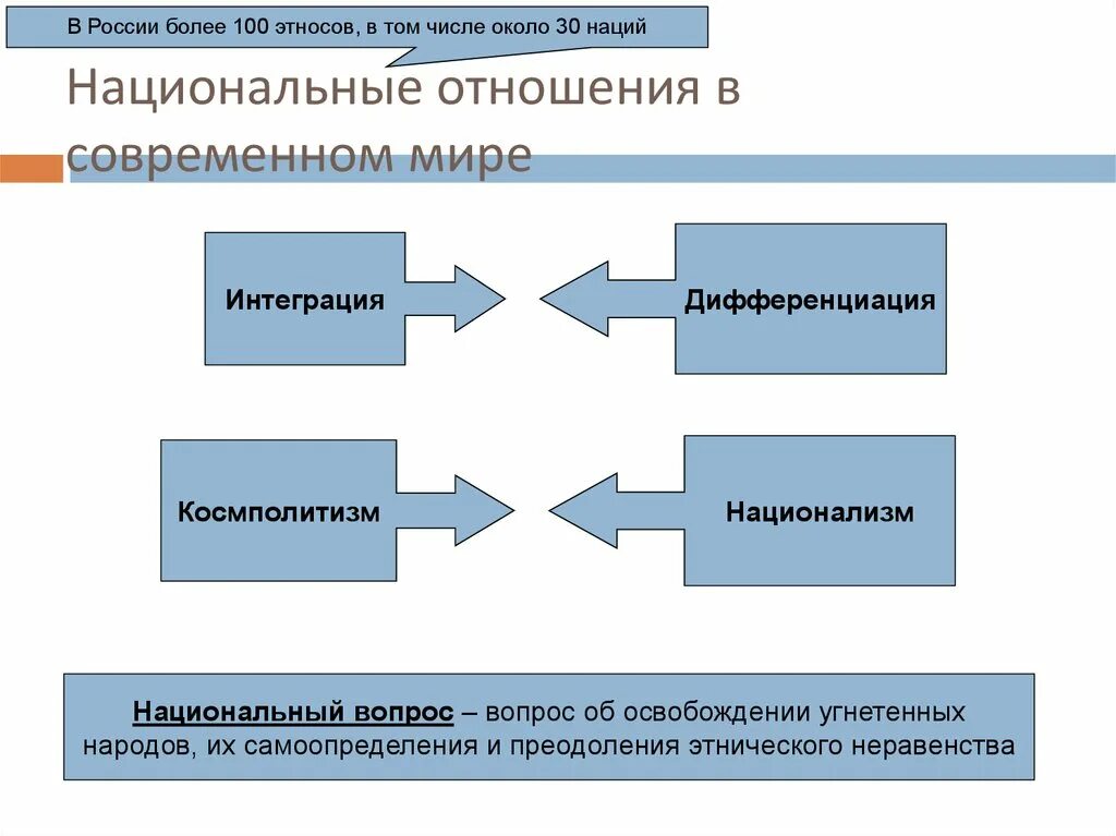 Количество интеграций. Национальные отношения в современном мире. Формы самоопределения этносов.. Этническое неравенство. Дифференциация и интеграция этносов.