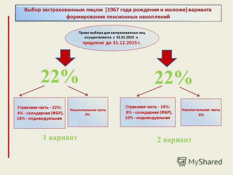 Изменение накопительной части пенсии. Пенсионная система схема. Солидарная и накопительная пенсия. Солидарная и накопительная пенсионные системы. Солидарная схема пенсионного обеспечения.