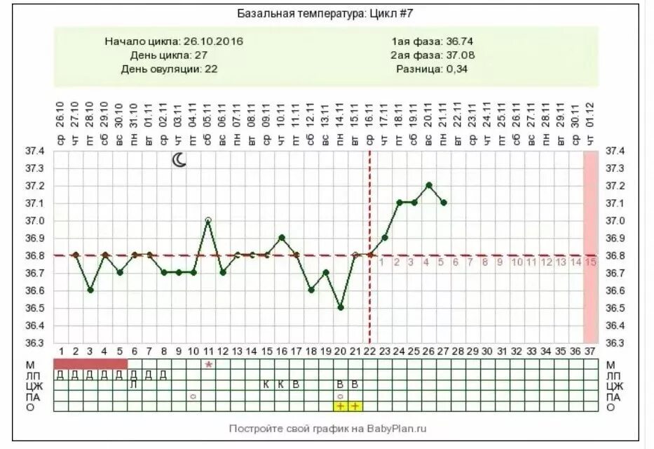 Температура после овуляции 37. График температуры при определении овуляции. График базальной температуры с овуляцией. График овуляции и зачатия по циклу. График температуры цикла месячных.