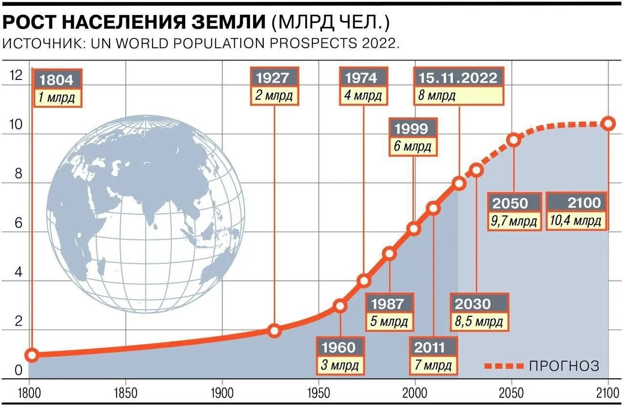 Численность населения земли достигло