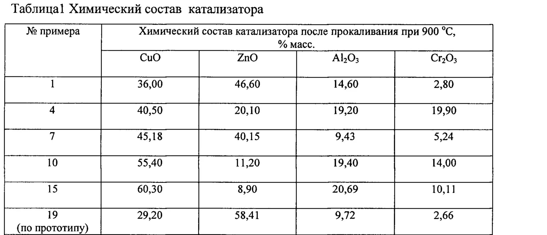 Металлы содержащиеся в катализаторе