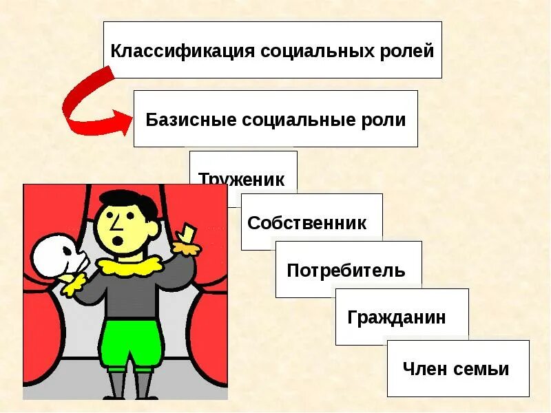 Социально ролевая характеристика личности