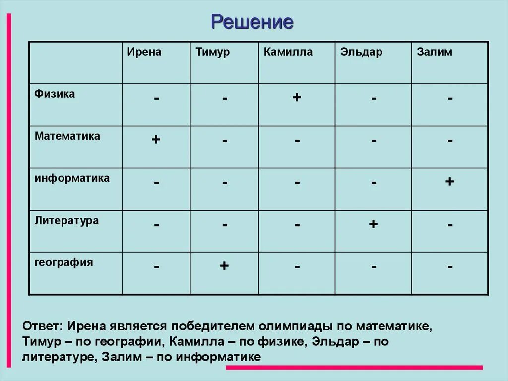 Составить логическую задачу самостоятельно. Логические задачи по информатике. Решение логических задач. Метод таблиц решений.