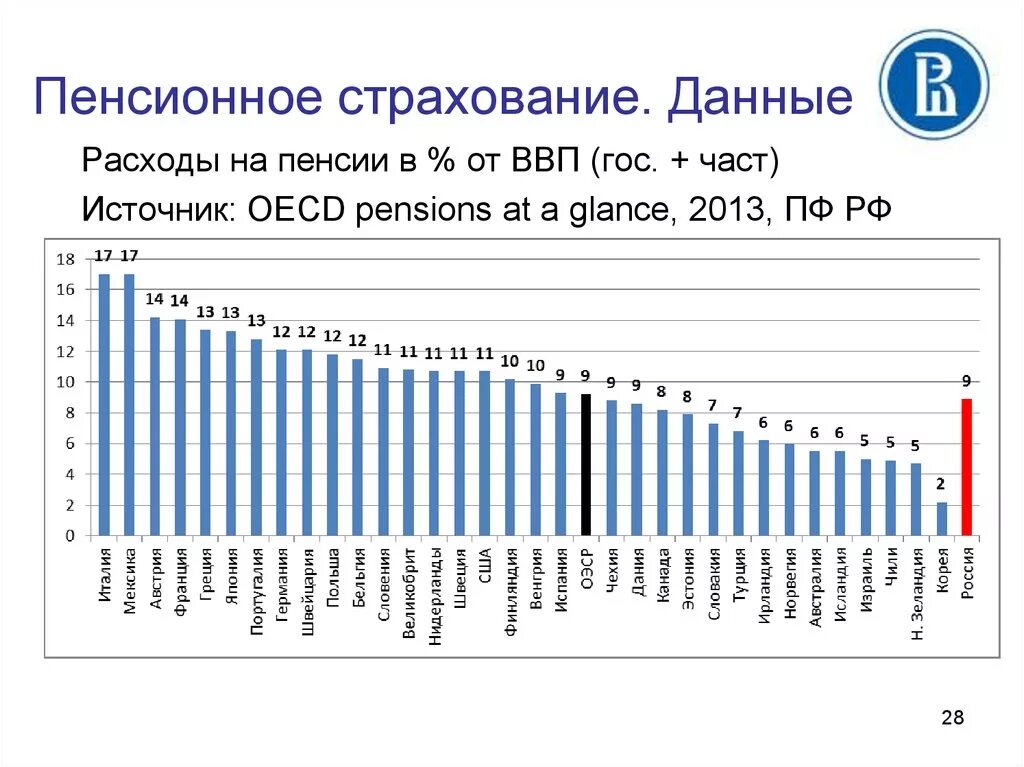 Пенсия ВВП. Расходы на пенсионное обеспечение. ВВП В пенсионном.