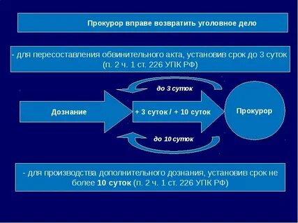 Органы дознания где