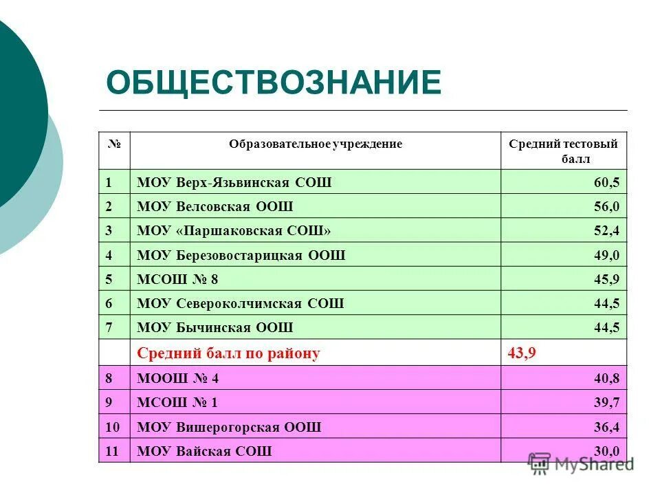 Учебная программа фгос. Программа по истории 5-9 классы фгос. Фгос среднего общего образования соо. Предметные области фгос ноо. Предметы в 5 классе список.