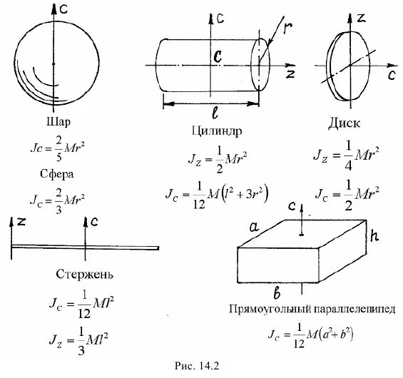Шар и сплошной цилиндр. Таблица моментов инерции цилиндра. Момент инерции параллелепипеда вывод формулы. Момент инерции диска формула. Момент инерции стержня формула.