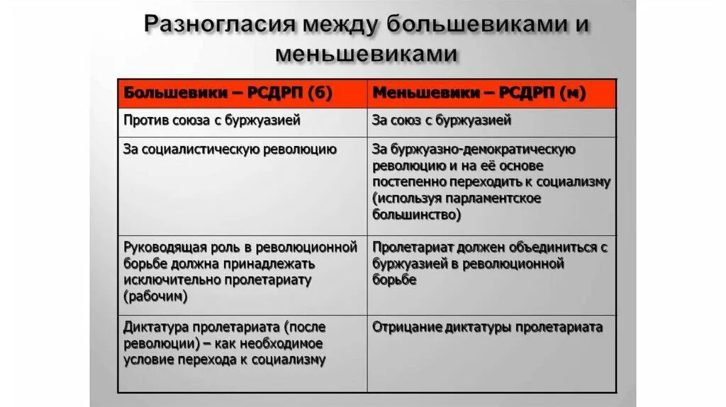 Партия рсдрп основные положения. Различия между большевиками и меньшевиками таблица. Различия Большевиков и меньшевиков таблица. Меньшевики и большевики различия. Отличие Большевиков от меньшевиков.